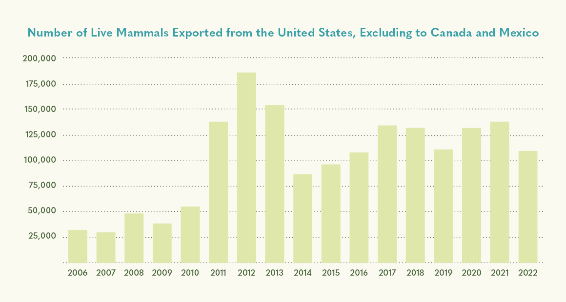 Number of Live Mammals Exported from the US, Excluding Canada and Mexico