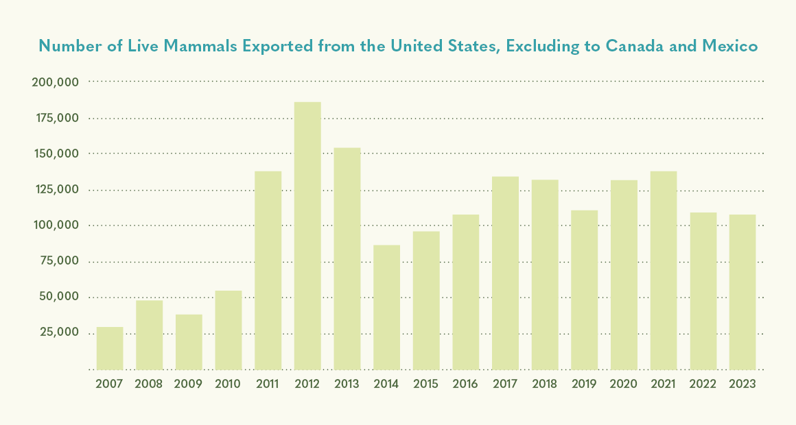 Number of Live Mammals Exported from the US, Excluding Canada and Mexico