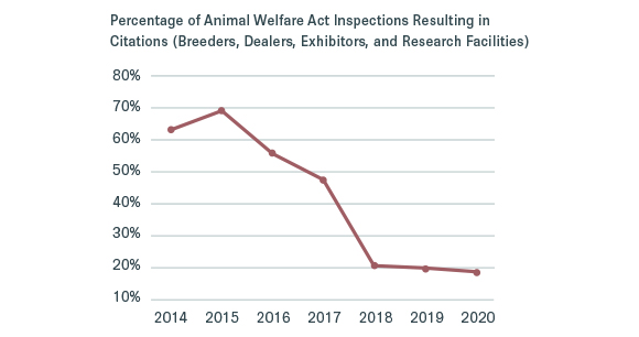 Percentage of Animal Welfare Act Inspections Resulting in Citations