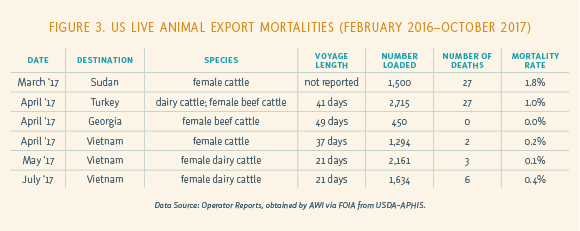 Figure 3. US Live Animal Export Mortailities (February 2016-October 2017)