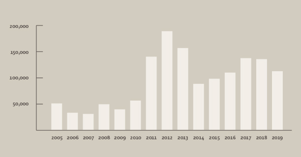 Number of Live Mammalian Farm Animals Exported from the United States to  Countries Other than Canada and Mexico (2005–2019)