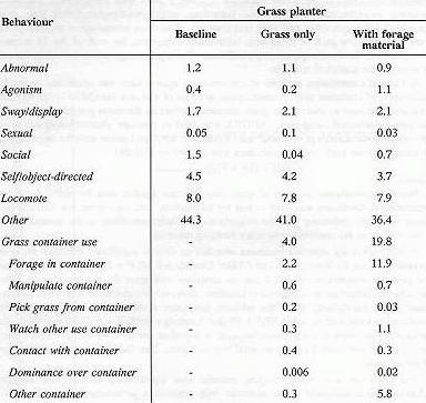 Table 2. Mean percentages of behaviour in the three conditions of the study.