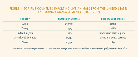 two figures: top shows top countries (excluding Mexico and Canada) importing live animals from USA, with Russia, turkey, and UK. Bottom figure shows number of live animal exported from USA, showing an upward trend after 2011
