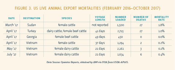 figure showing US live animal export mortalities
