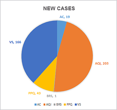 usda pie chart with little information on cases