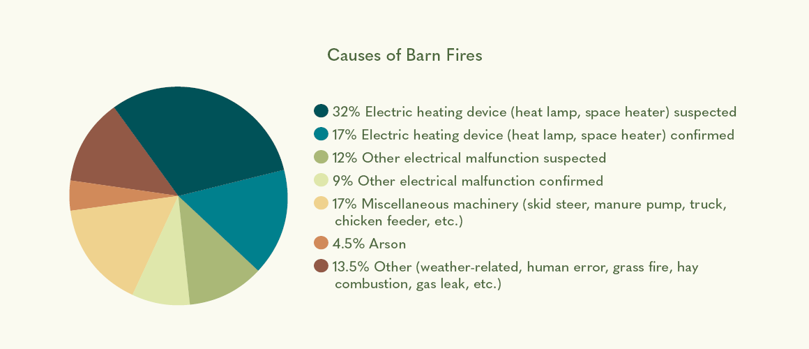 Pie chart graphic depicting the causes of barn fires