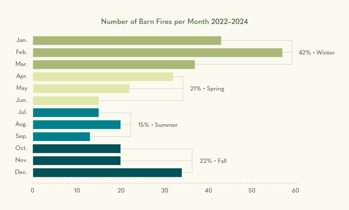 Bar graphic depicting the number of barn fires per month 2022-2024