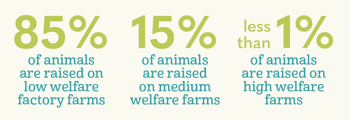 A graphic of farm welfare percentages