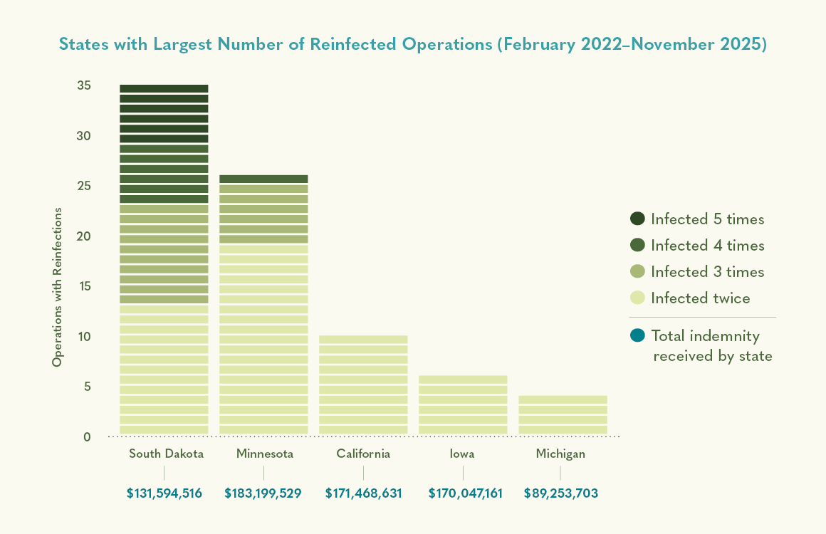 States with the Largest Number of Reinfected Operations (February 2022-June 2025)