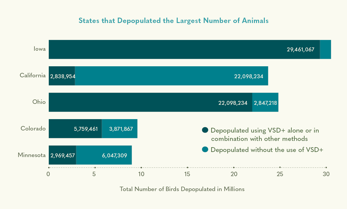 States that Depopulated the Largest Number of Animals