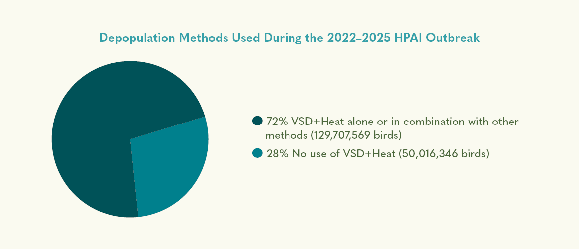 Depopulation Methods Used During the 2022-2025 HPAI Outbreak
