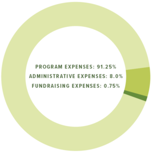 Pie chart showing breakdown of AWI expenses in 2025